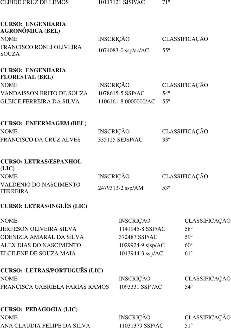 2479313-2 ssp/am 53º CURSO: LETRAS/INGLÊS JERFESON OLIVEIRA 1141945-8 SSP/AC 58º ODENIZIA AMARAL DA 372487 SSP/AC 59º ALEX DIAS DO NASCIMENTO 1029924-9 sjsp/ac 60º