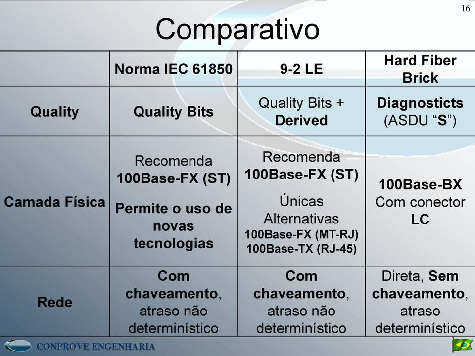 Únicas Alternativas 100Base-FX (MT-RJ) 100Base-TX (RJ-45) 100Base-BX Com conector LC Rede Com chaveamento,