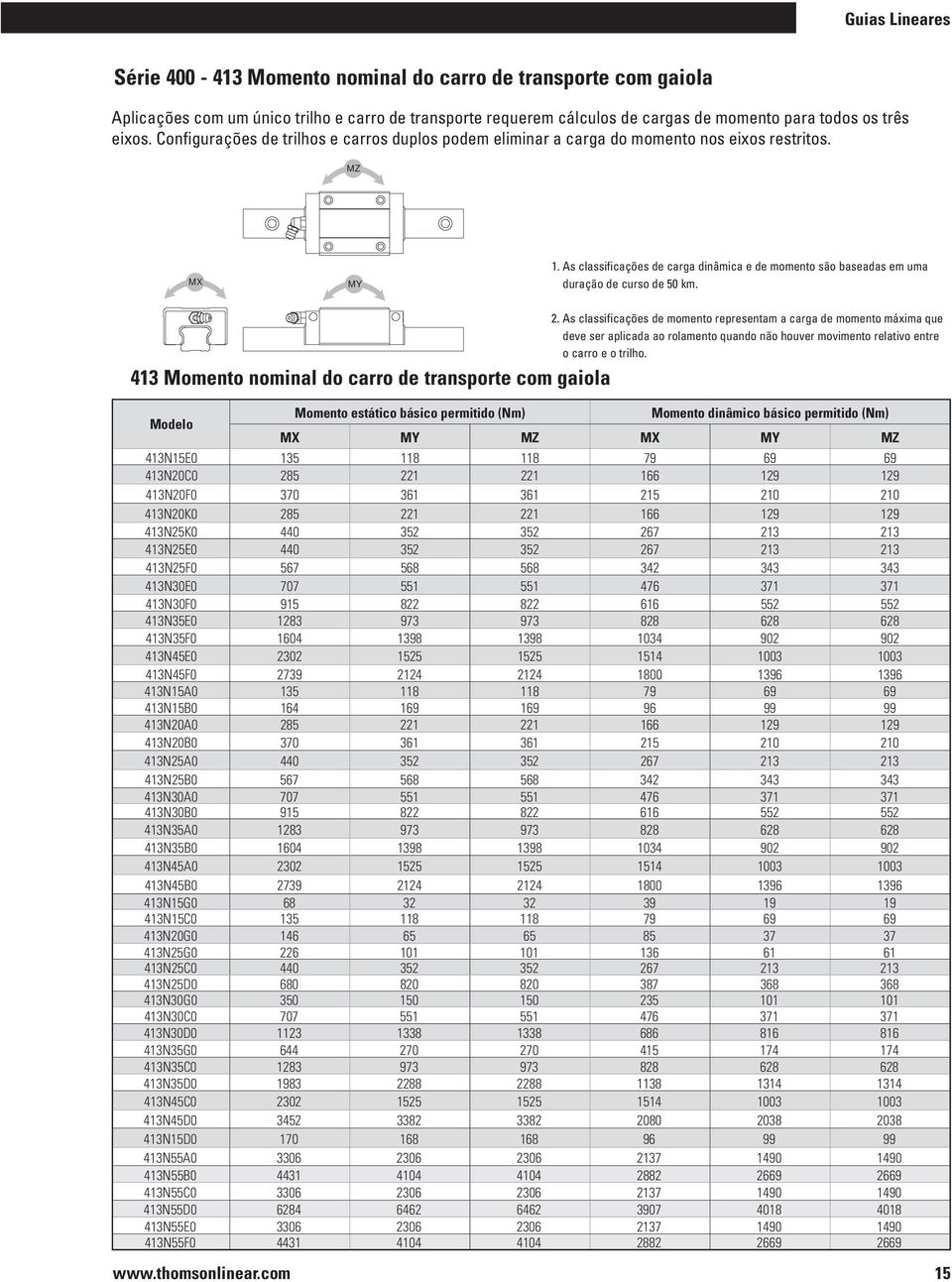 As classificações de carga dinâmica e de momento são baseadas em uma duração de curso de 50 km. 413 Momento nominal do carro de transporte com gaiola 2.