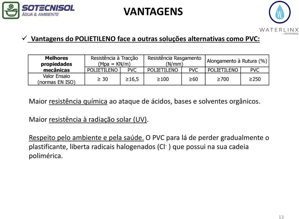 16,5 100 60 700 250 Maior resistência química ao ataque de ácidos, bases e solventes orgânicos. Maiorresistênciaà radiaçãosolar (UV).