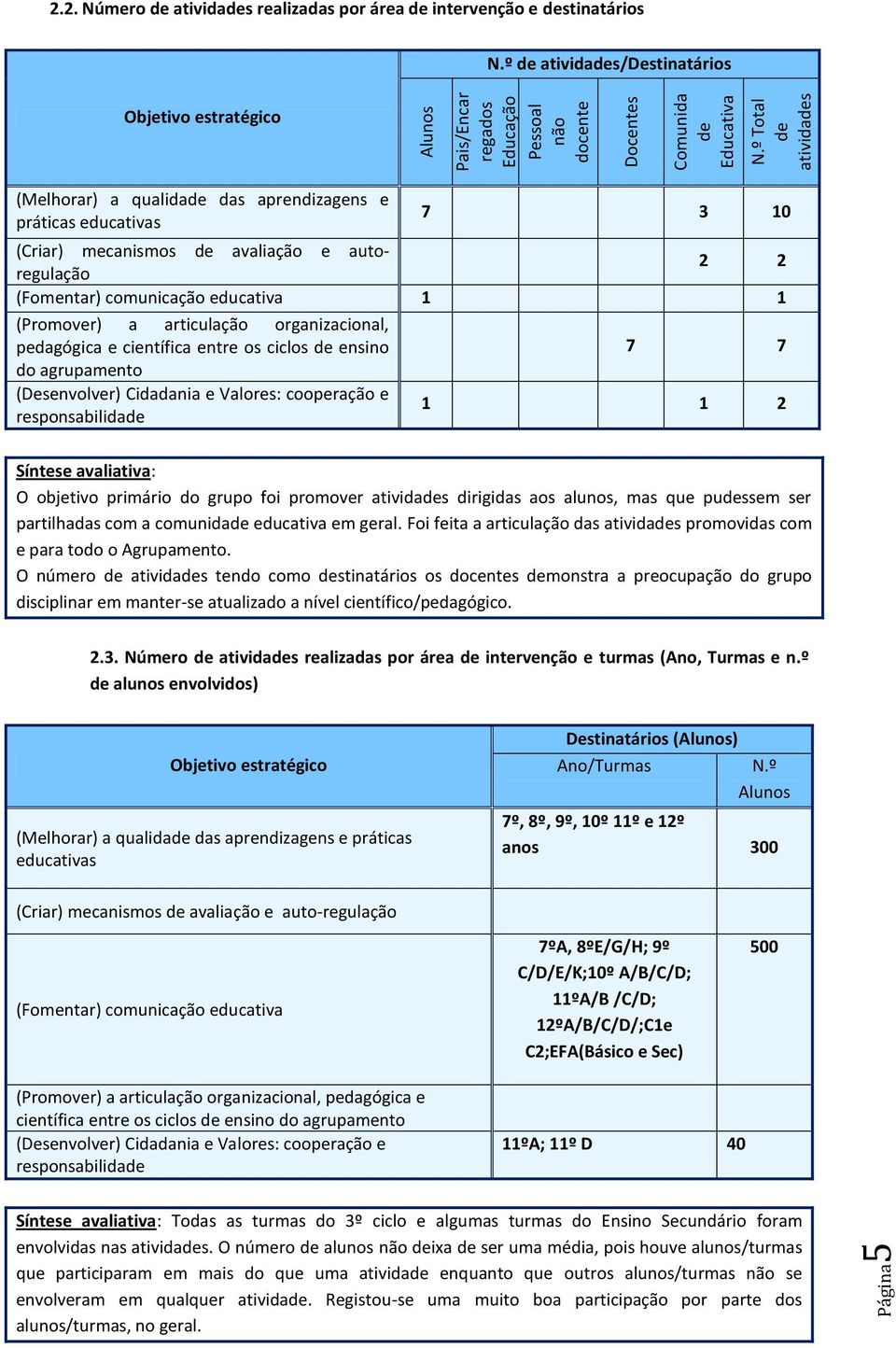 educativa 1 1 (Promover) a articulação organizacional, pedagógica e científica entre os ciclos de ensino do agrupamento (Desenvolver) Cidadania e Valores: cooperação e responsabilidade 7 7 1 1 2 O