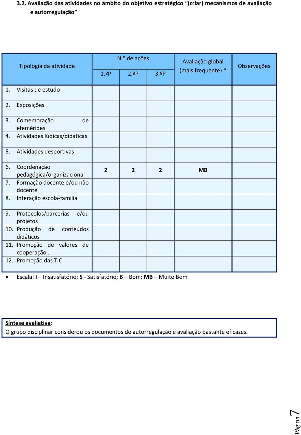 Coordenação pedagógica/organizacional 7. Formação docente e/ou não docente 8. Interação escola-família 2 2 2 MB 9. Protocolos/parcerias e/ou projetos 10.