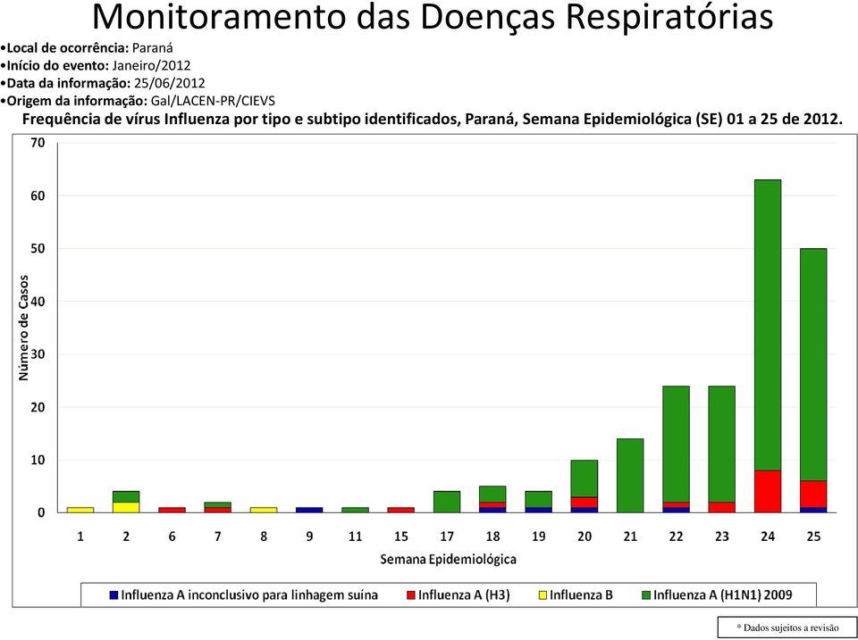 Gal/LACEN-PR/CIEVS Frequência de vírus Influenza por tipo e subtipo