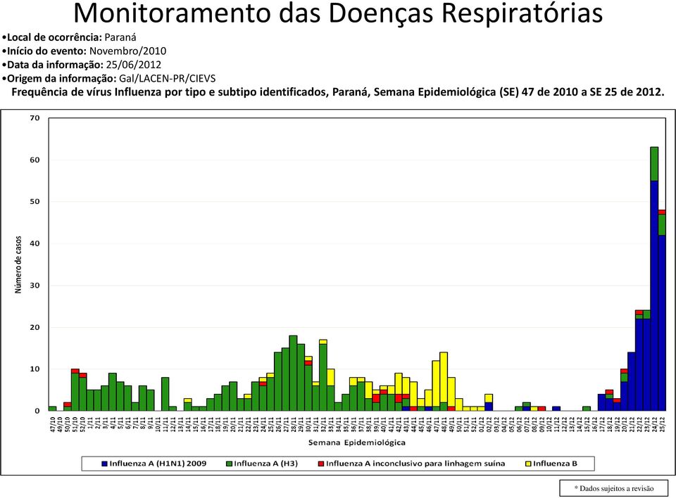 Gal/LACEN-PR/CIEVS Frequência de vírus Influenza por tipo e subtipo