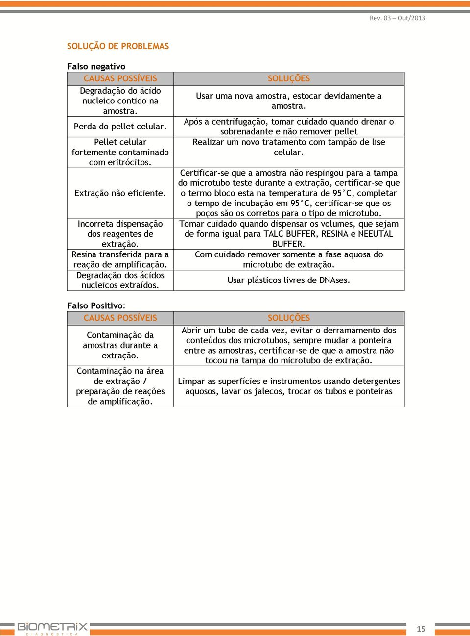 Falso Positivo: CAUSAS POSSÍVEIS Contaminação da amostras durante a extração. Contaminação na área de extração / preparação de reações de amplificação.