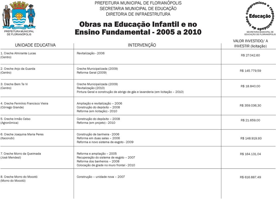 2006 INTERVENÇÃO SECRETARIA MUNICIPAL DE EDUCAÇÃO DE FLORIANÓPOLIS VALOR INVESTIDO/ A INVESTIR (licitação) R$ 27.042,60 2. Crch Anjo da Guarda Crch Municipalizada (2009) Rforma Gral (2009) R$ 145.