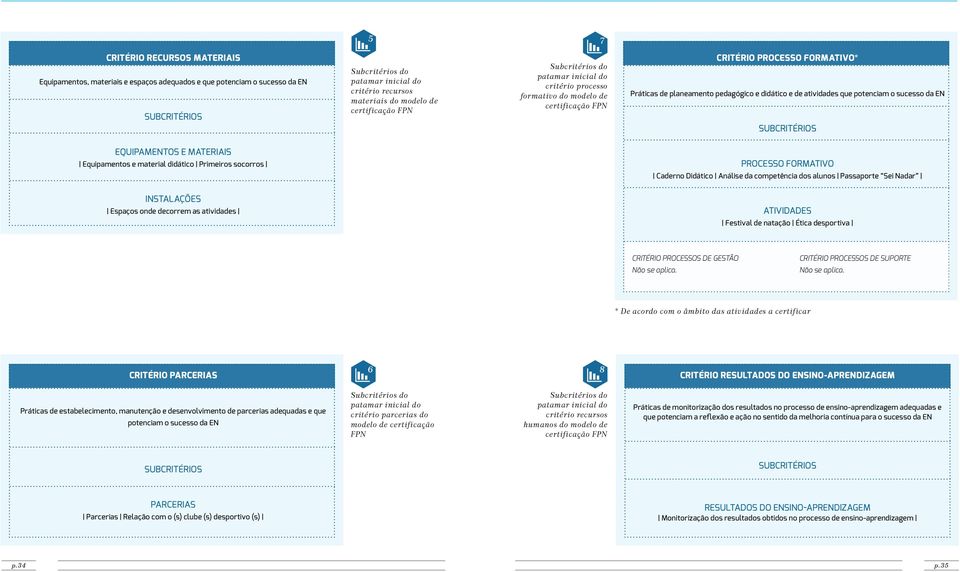 Equipamentos e materiais Equipamentos e material didático Primeiros socorros Processo formativo Caderno Didático Análise da competência dos alunos Passaporte Sei Nadar Instalações Espaços onde