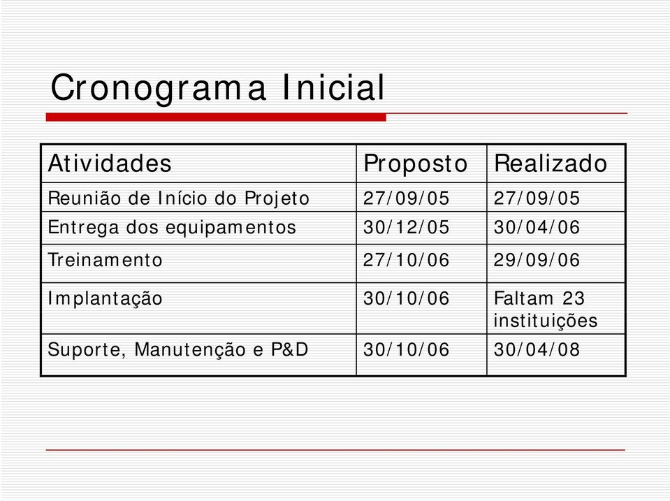 30/12/05 30/04/06 Treinamento 27/10/06 29/09/06 Implantação