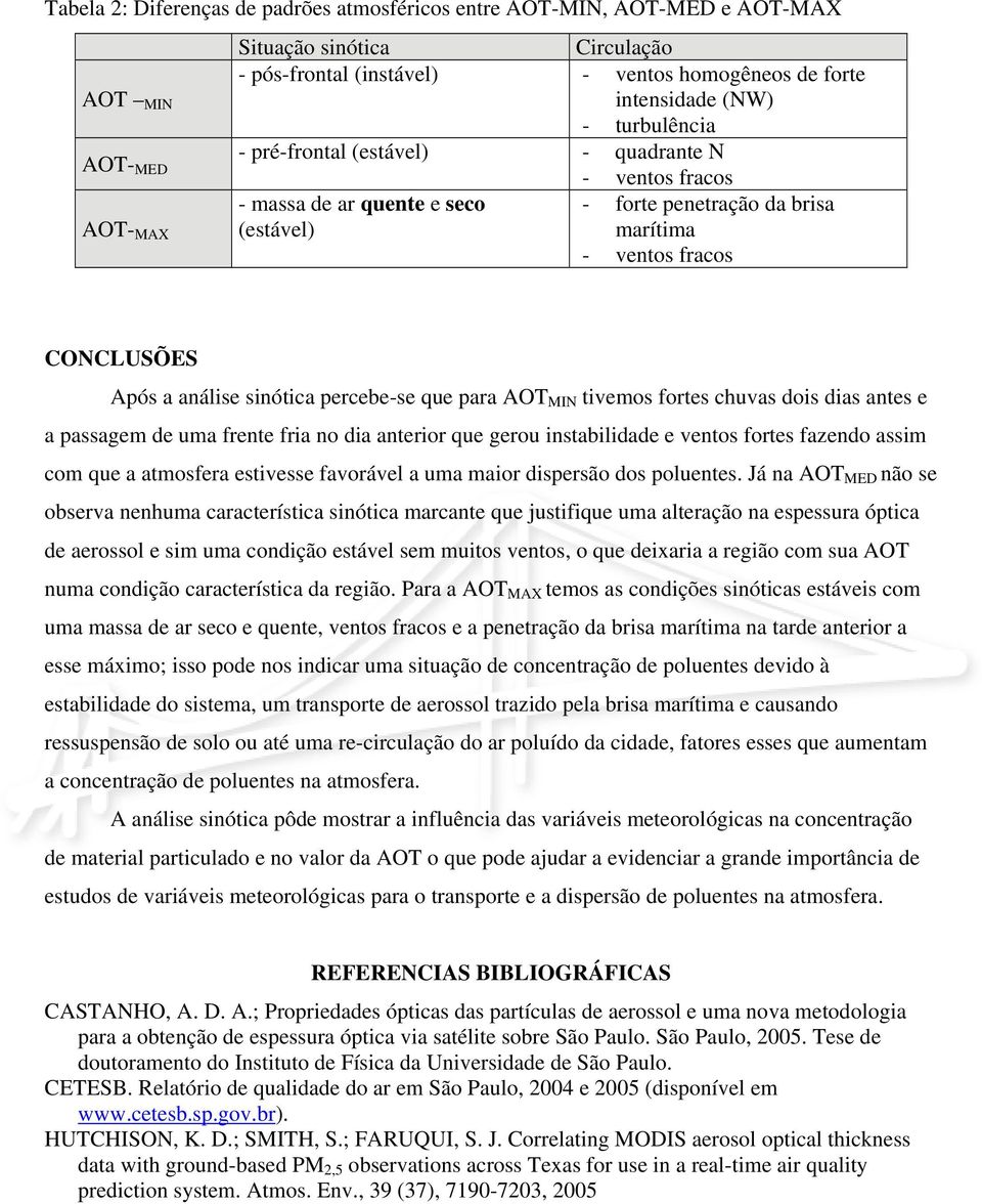 percebe-se que para AOT MIN tivemos fortes chuvas dois dias antes e a passagem de uma frente fria no dia anterior que gerou instabilidade e ventos fortes fazendo assim com que a atmosfera estivesse