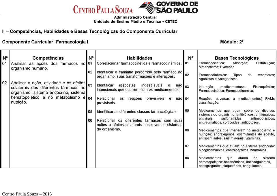 03 04 Identificar o caminho percorrido pelo fármaco no organismo, suas transformações e interações. Identificar respostas indesejáveis e não intencionais que ocorrem com os medicamentos.