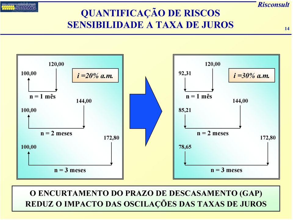 92,31 i =30% a.m.