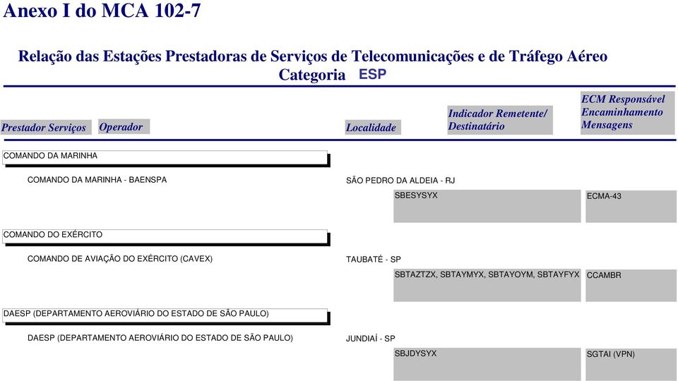 COMANDO DE AVIAÇÃO DO EXÉRCITO (CAVEX) TAUBATÉ - SP SBTAZTZX, SBTAYMYX, SBTAYOYM, SBTAYFYX CCAMBR DAESP