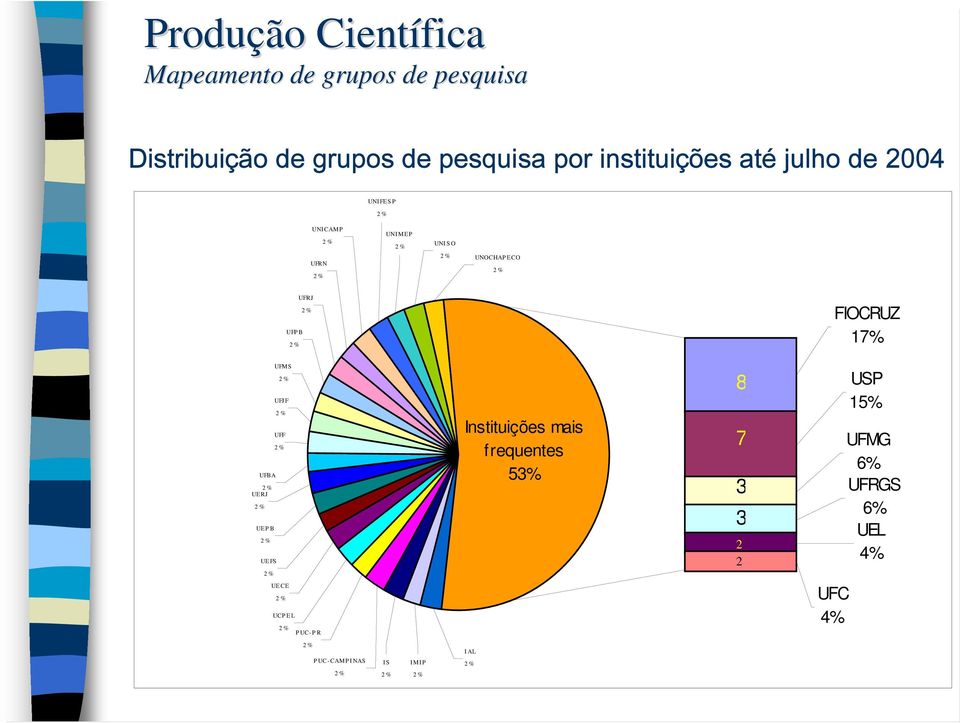 UFRJ UFP B FIOCRUZ 17% UFBA UERJ UEP B UFMS UFJF UFF UEFS UECE UCP EL PUC-PR Instituições