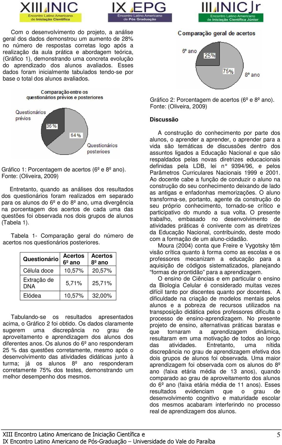 Gráfico 2: Porcentagem de acertos (6º e 8º ano). Fonte: (Oliveira, 2009) Discussão Gráfico 1: Porcentagem de acertos (6º e 8º ano).