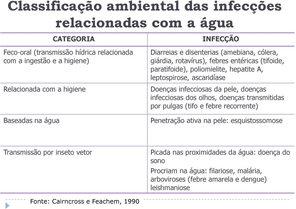 Doenças infecciosas da pele, doenças infecciosas dos olhos, doenças transmitidas por pulgas (tifo e febre recorrente) Penetração ativa na pele: esquistossomose Transmissão por
