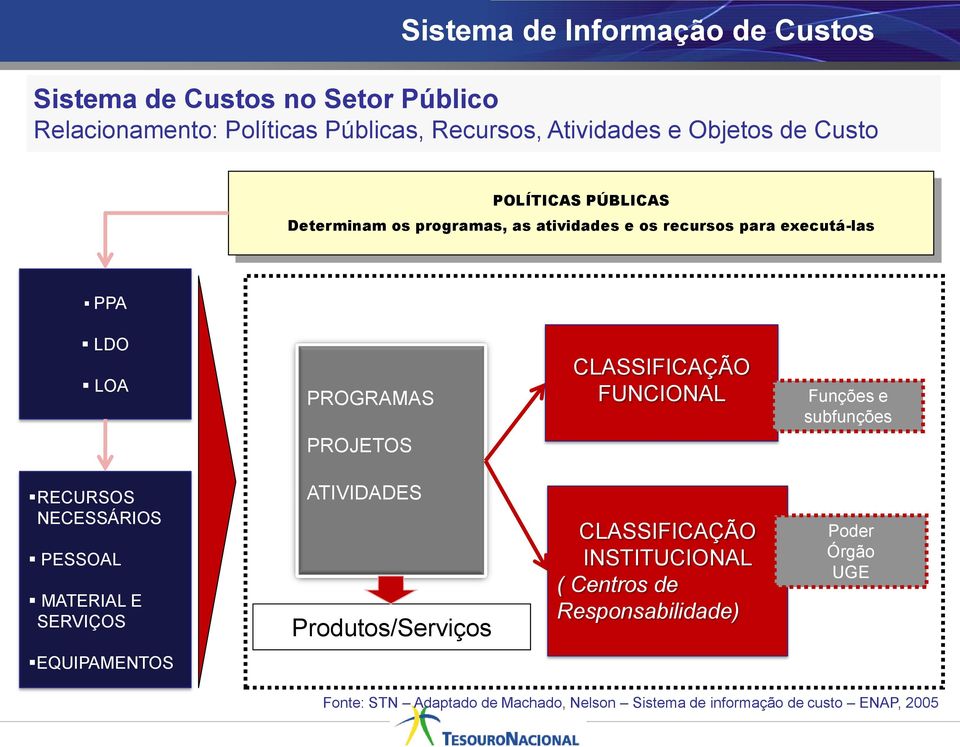 FUNCIONAL Funções e subfunções PROJETOS RECURSOS NECESSÁRIOS PESSOAL MATERIAL E SERVIÇOS ATIVIDADES Produtos/Serviços CLASSIFICAÇÃO