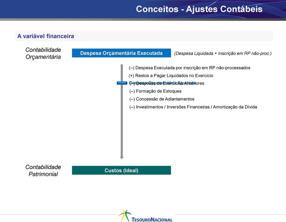 ) ( ) Despesa Executada por inscrição em RP não-processados (+) Restos a Pagar Liquidados no Exercício Despesa ( )