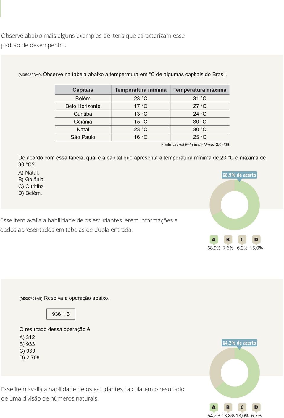 Capitais Temperatura mínima Temperatura máxima Belém 23 C 31 C Belo Horizonte 17 C 27 C Curitiba 13 C 24 C Goiânia 15 C 30 C Natal 23 C 30 C São Paulo 16 C 25 C Fonte: Jornal Estado de Minas, 3/05/09.