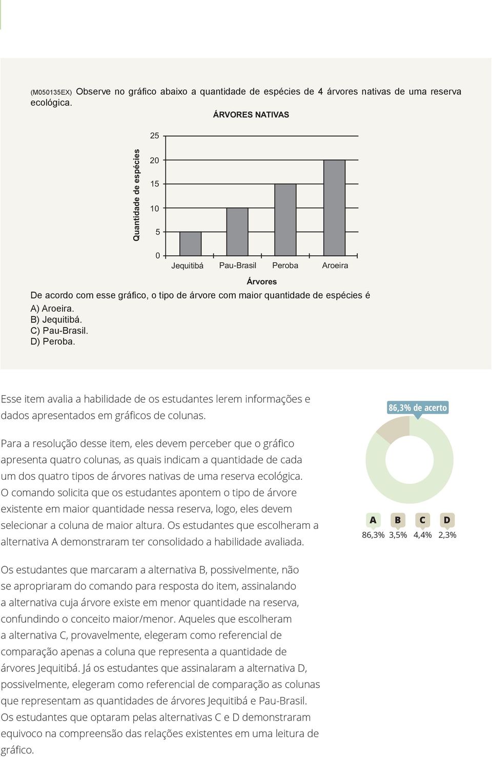 B) Jequitibá. C) Pau-Brasil. D) Peroba. Esse item avalia a habilidade de os estudantes lerem informações e dados apresentados em gráficos de colunas.