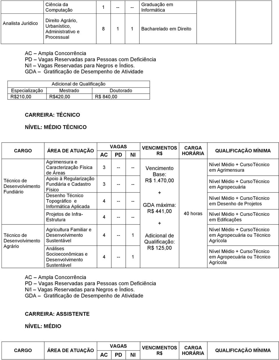 GDA Gratificação de Desempenho de Atividade Adicional de Qualificação Especialização Mestrado Doutorado R$210,00 R$420,00 R$ 840,00 CARREIRA: TÉCNICO NÍVEL: MÉDIO TÉCNICO CARGO Técnico de Fundiário