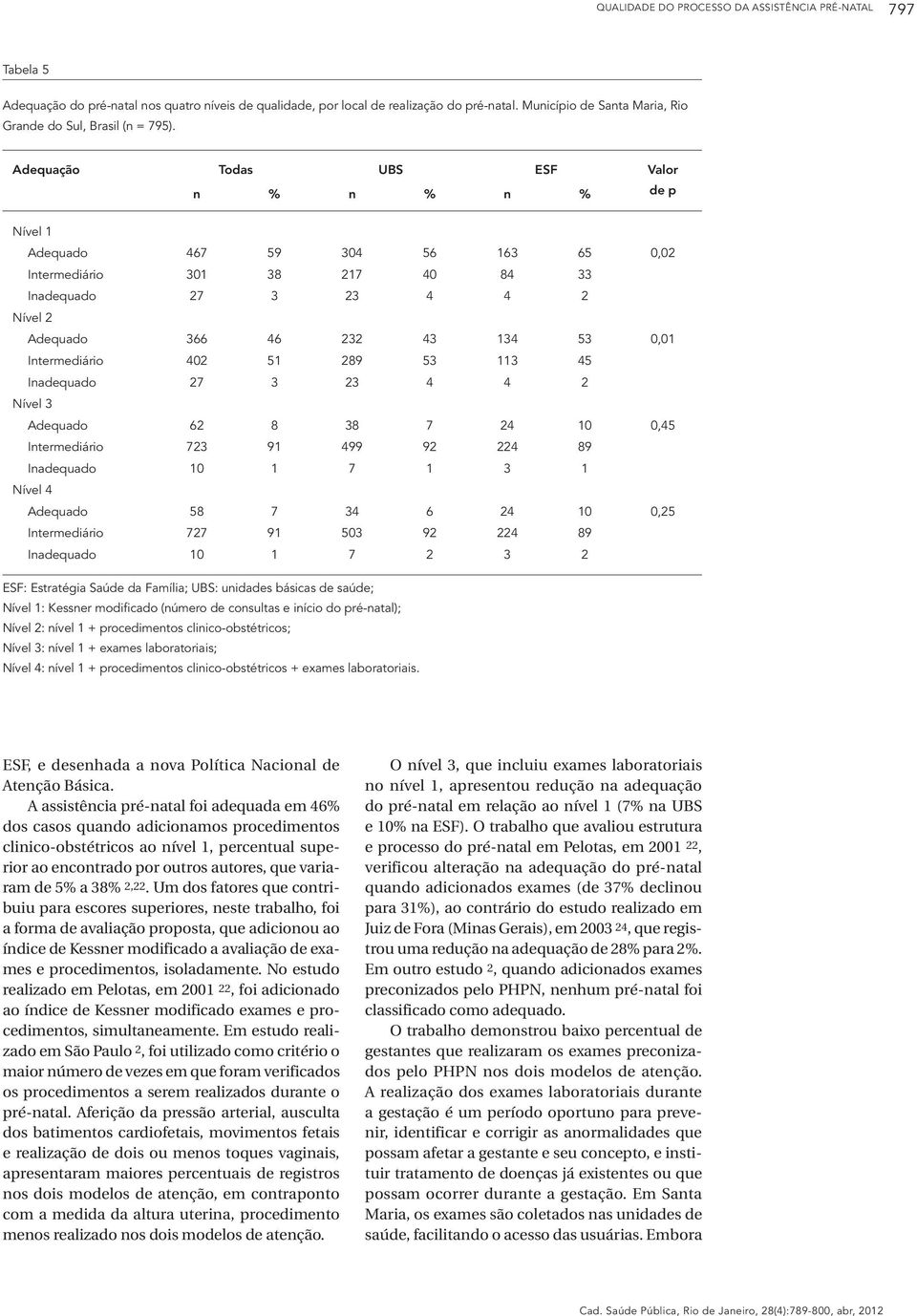 Adequação Todas UBS ESF Valor n % n % n % de p Nível 1 Adequado 467 59 304 56 163 65 0,02 Intermediário 301 38 217 40 84 33 Inadequado 27 3 23 4 4 2 Nível 2 Adequado 366 46 232 43 134 53 0,01