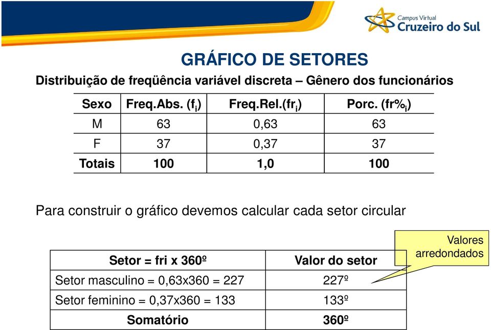 (fr% i ) M 63 0,63 63 F 37 0,37 37 Totais 100 1,0 100 Para construir o gráfico devemos calcular