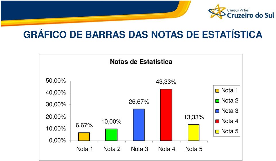 0,00% 43,33% 26,67% 6,67% 10,00% 13,33% Nota 1 Nota