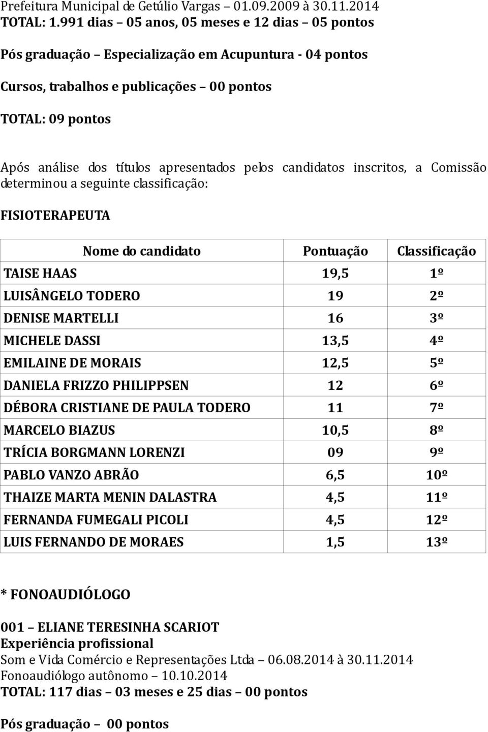 classificação: FISIOTERAPEUTA Nome do candidato Pontuação Classificação TAISE HAAS 19,5 1º LUISÂNGELO TODERO 19 2º DENISE MARTELLI 16 3º MICHELE DASSI 13,5 4º EMILAINE DE MORAIS 12,5 5º DANIELA