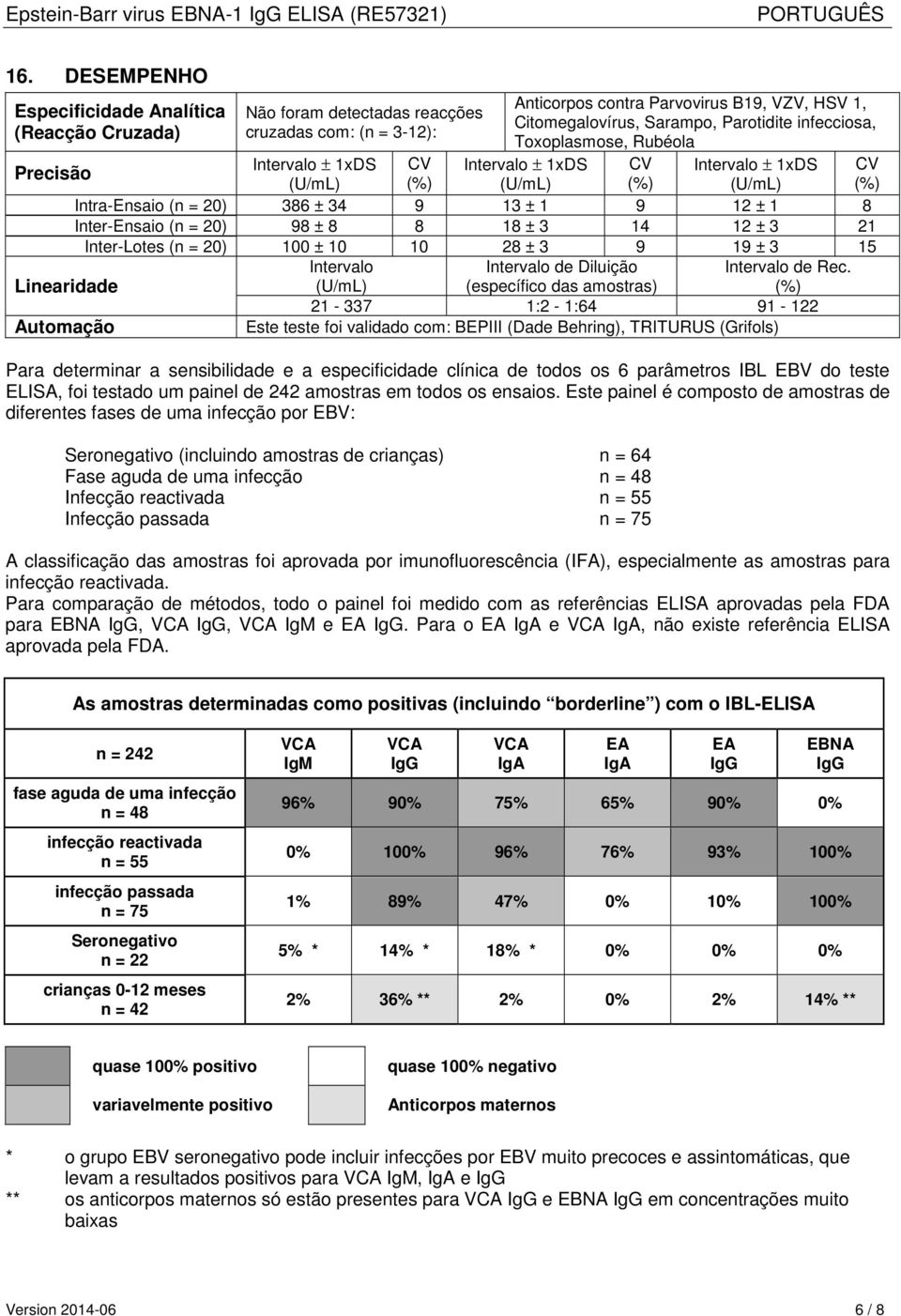 ± 1 9 12 ± 1 8 Inter-Ensaio (n = 20) 98 ± 8 8 18 ± 3 14 12 ± 3 21 Inter-Lotes (n = 20) 100 ± 10 10 28 ± 3 9 19 ± 3 15 Intervalo (U/mL) Intervalo de Diluição (específico das amostras) 21-337 1:2-1:64