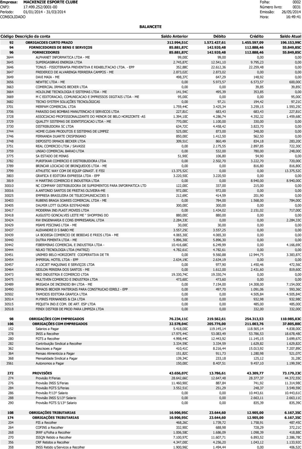 795,23 3646 TONUS - FISIOTERAPIA PREVENTIVA E REABILITACAO LTDA. - EPP 352,88C 22.612,36 22.259,48 3647 FREDERICO DE ALVARENGA FERREIRA CAMPOS - ME 2.873,02C 2.