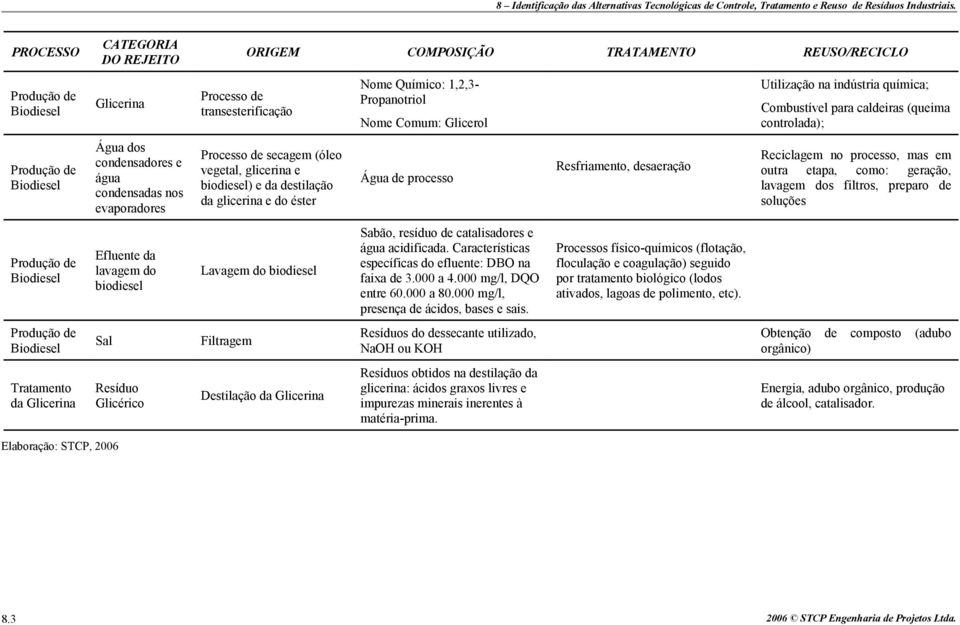 e da destilação da glicerina e do éster Lavagem do biodiesel Filtragem Destilação da Glicerina Nome Químico: 1,2,3- Propanotriol Nome Comum: Glicerol Água de processo Sabão, resíduo de catalisadores