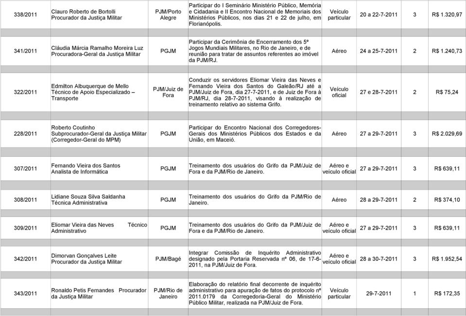 Participar da Cerimônia de Encerramento dos 5º 341/2011 Cláudia Márcia Ramalho Moreira Luz Jogos Mundiais Militares, no Rio de Janeiro, e de PGJM Procuradora-Geral reunião para tratar de assuntos