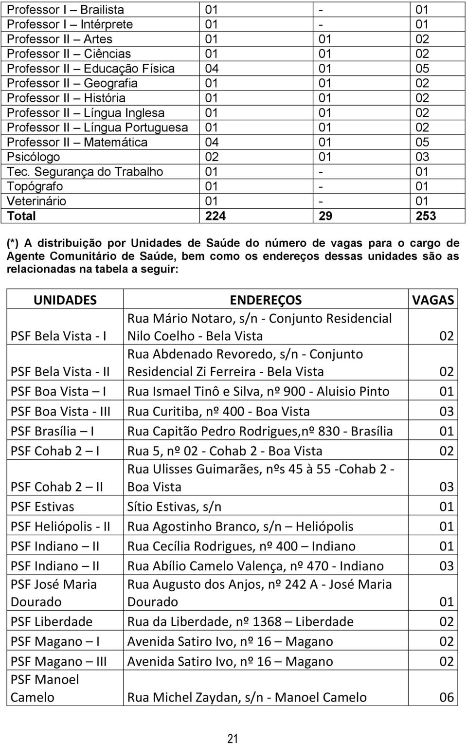 Segurança do Trabalho 01-01 Topógrafo 01-01 Veterinário 01-01 Total 224 29 253 (*) A distribuição por Unidades de Saúde do número de vagas para o cargo de Agente Comunitário de Saúde, bem como os