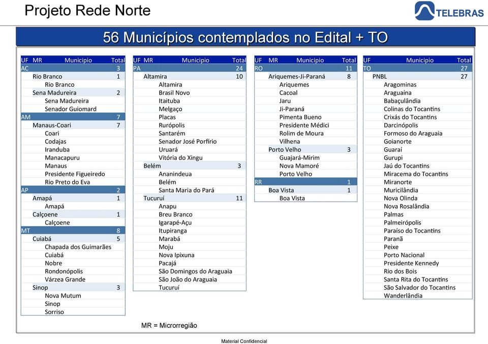 1 Colinas do TocanPns 1 AM 7 Placas 1 Pimenta Bueno 1 Crixás do TocanPns 1 Manaus- Coari 7 Rurópolis 1 Presidente Médici 1 Darcinópolis 1 Coari 1 Santarém 1 Rolim de Moura 1 Formoso do Araguaia 1
