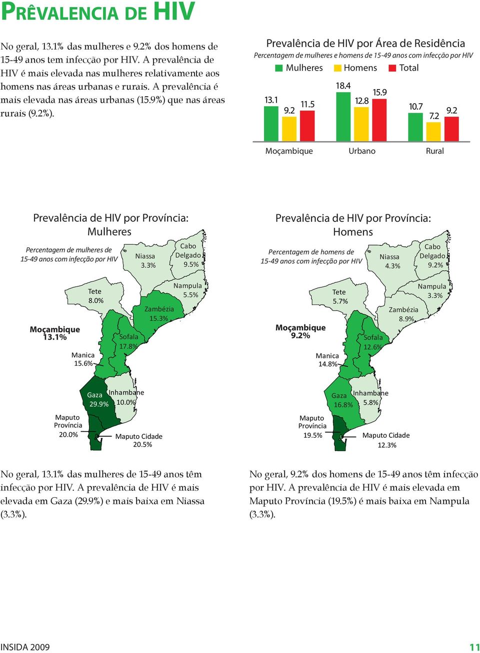 Prevalência de HIV por Área de Residência Percentagem de mulheres e homens de 15-49 anos com infecção por HIV 18.4 13.1 9.2 12.8 11.