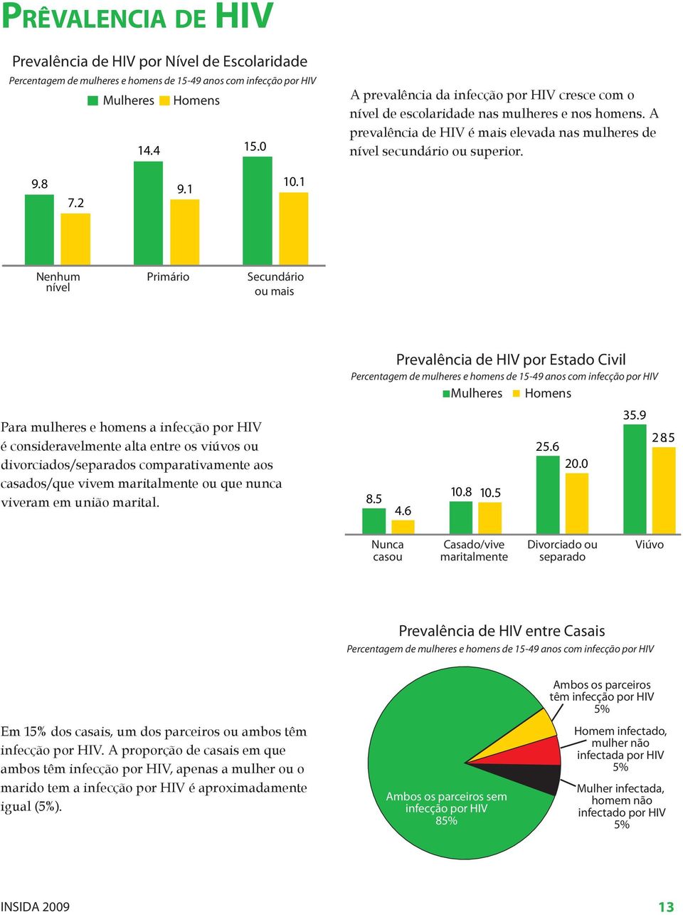 1 Nenhum nível Primário Secundário ou mais Para mulheres e homens a infecção por HIV é consideravelmente alta entre os viúvos ou divorciados/separados comparativamente aos casados/que vivem