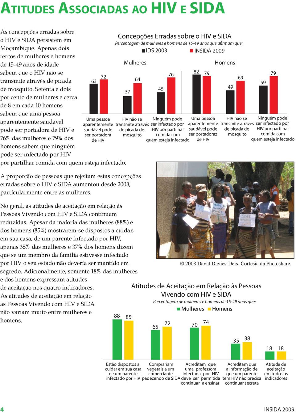 Setenta e dois por cento de mulheres e cerca de 8 em cada 10 homens sabem que uma pessoa aparentemente saudável pode ser portadora de HIV e 76% das mulheres e 79% dos homens sabem que ninguém pode