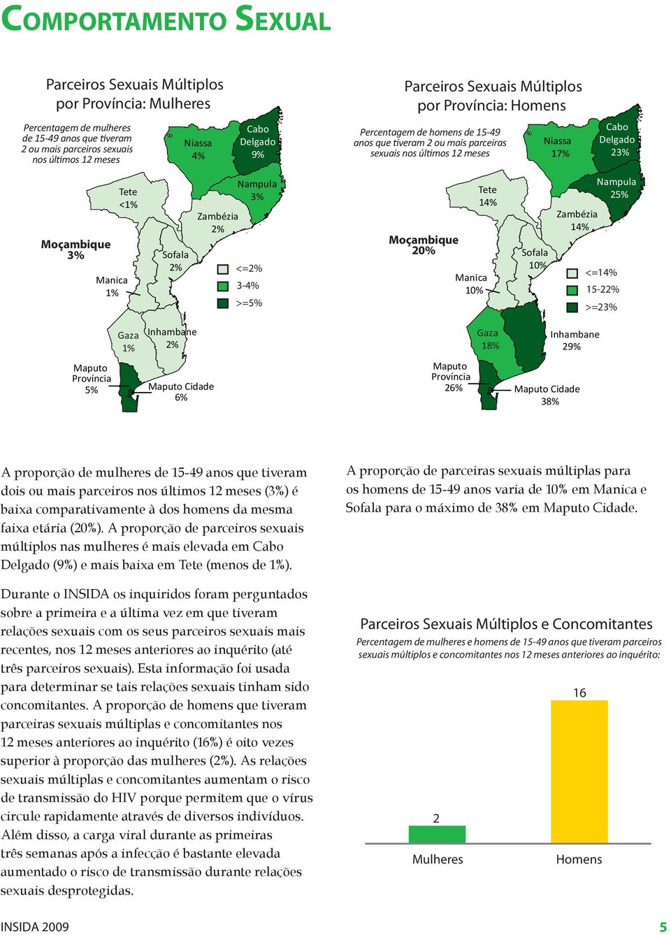 Manica 1% <=2% Sofala 10% <=14% 15-22% >=5% Maputo Cidade 6% A proporção de mulheres de 15-49 anos que tiveram dois ou mais parceiros nos últimos 12 meses (3%) é baixa comparativamente à dos homens