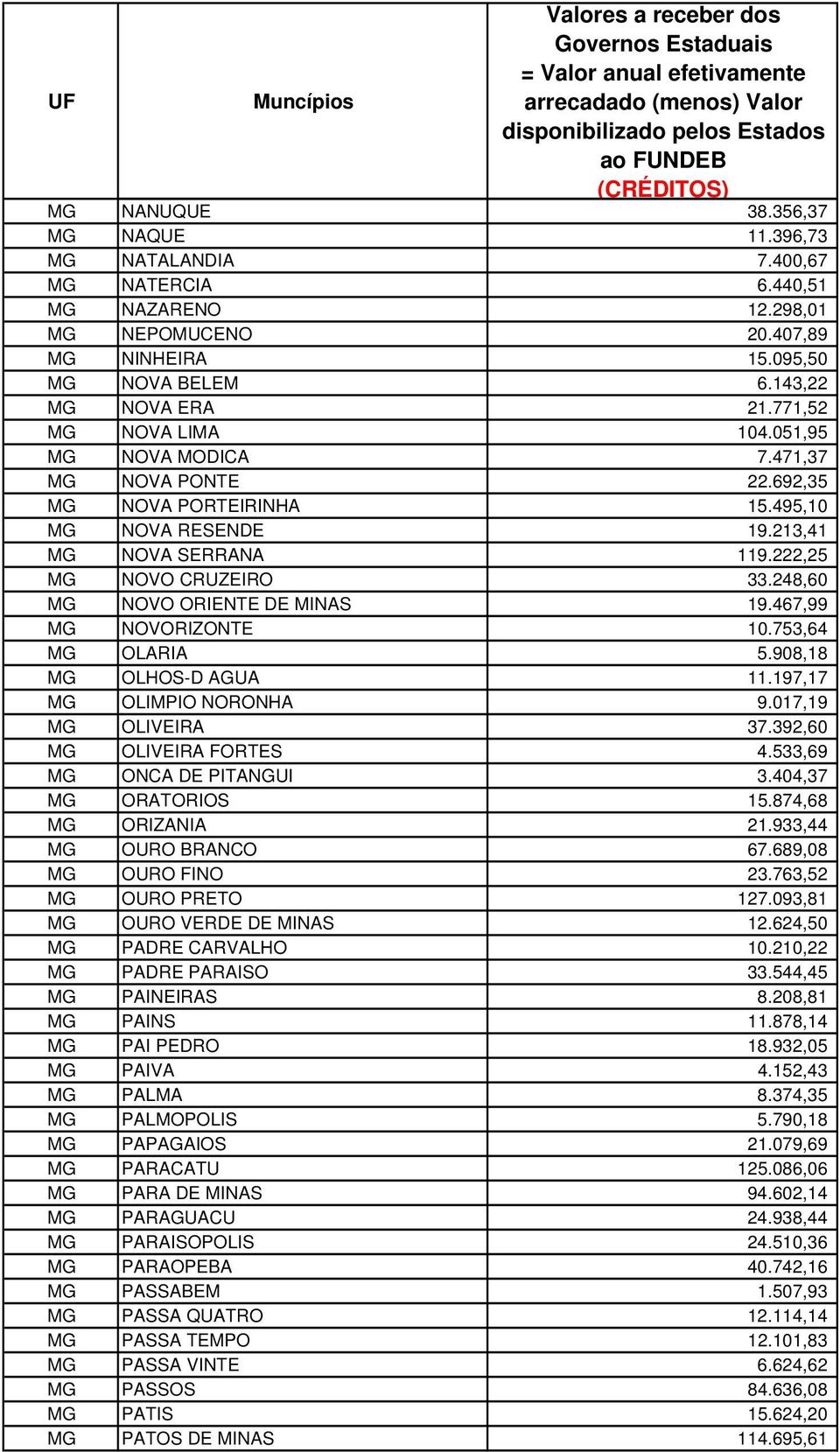 248,60 MG NOVO ORIENTE DE MINAS 19.467,99 MG NOVORIZONTE 10.753,64 MG OLARIA 5.908,18 MG OLHOS-D AGUA 11.197,17 MG OLIMPIO NORONHA 9.017,19 MG OLIVEIRA 37.392,60 MG OLIVEIRA FORTES 4.