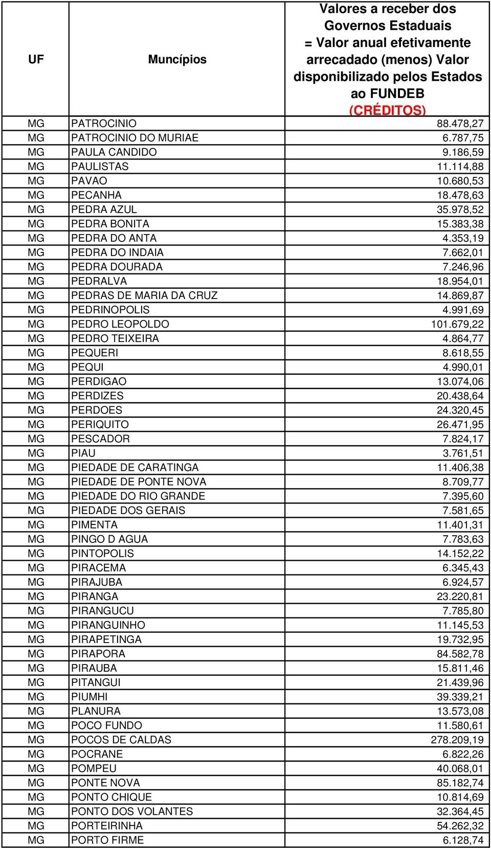 679,22 MG PEDRO TEIXEIRA 4.864,77 MG PEQUERI 8.618,55 MG PEQUI 4.990,01 MG PERDIGAO 13.074,06 MG PERDIZES 20.438,64 MG PERDOES 24.320,45 MG PERIQUITO 26.471,95 MG PESCADOR 7.824,17 MG PIAU 3.