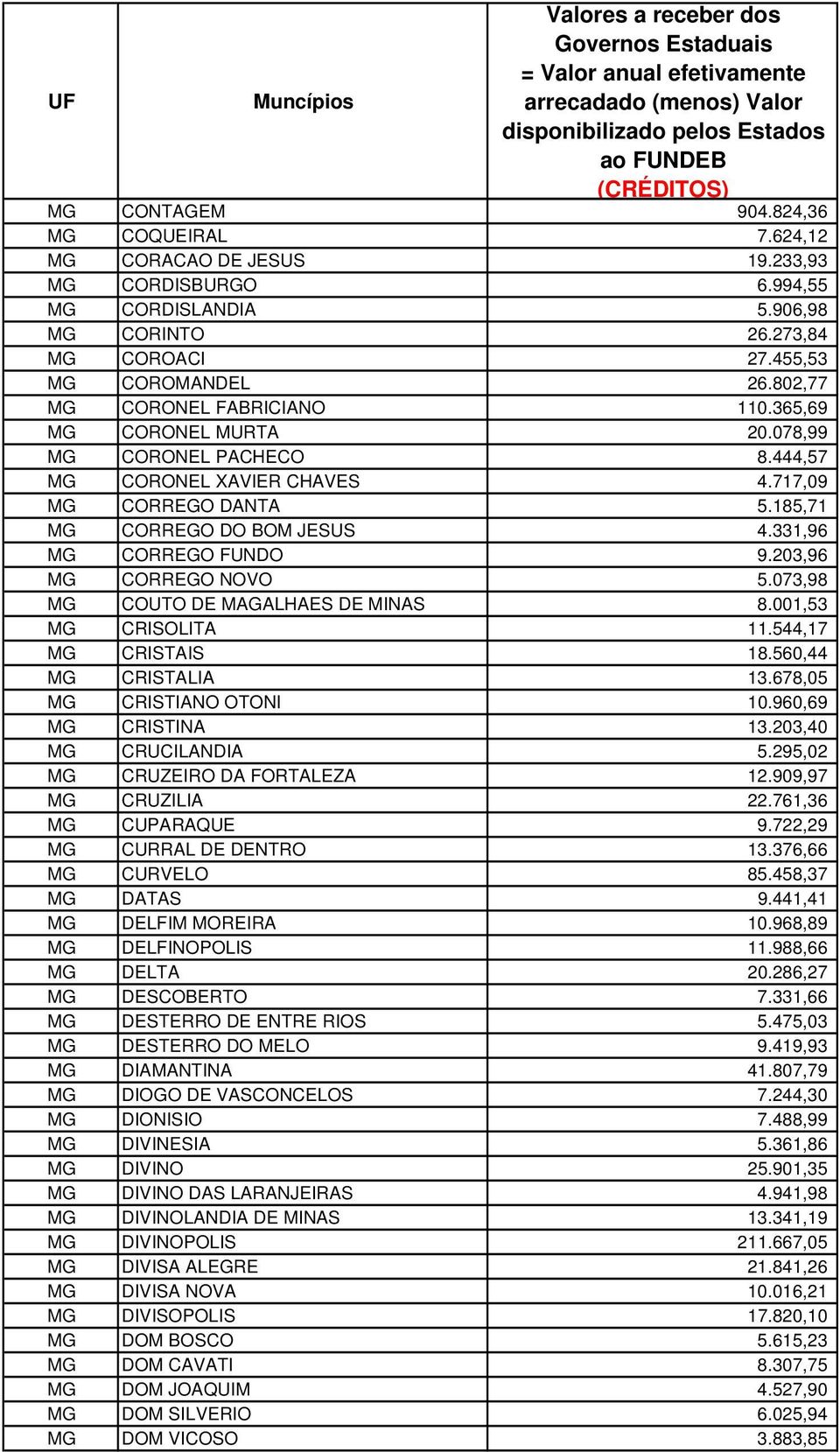 331,96 MG CORREGO FUNDO 9.203,96 MG CORREGO NOVO 5.073,98 MG COUTO DE MAGALHAES DE MINAS 8.001,53 MG CRISOLITA 11.544,17 MG CRISTAIS 18.560,44 MG CRISTALIA 13.678,05 MG CRISTIANO OTONI 10.