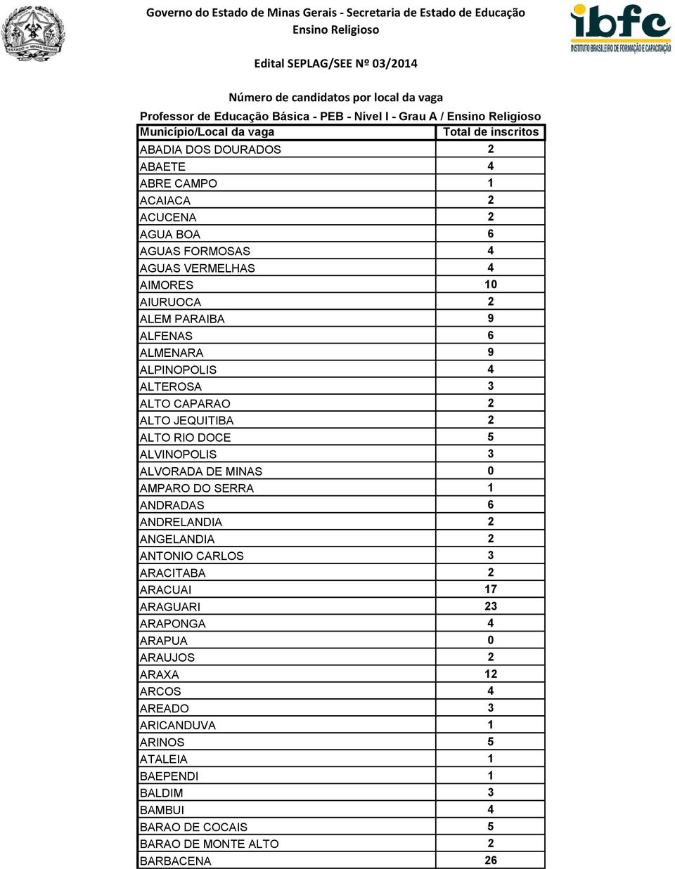 ALTO RIO DOCE 5 ALVINOPOLIS 3 ALVORADA DE MINAS 0 AMPARO DO SERRA 1 ANDRADAS 6 ANDRELANDIA 2 ANGELANDIA 2 ANTONIO CARLOS 3 ARACITABA 2 ARACUAI 17 ARAGUARI 23