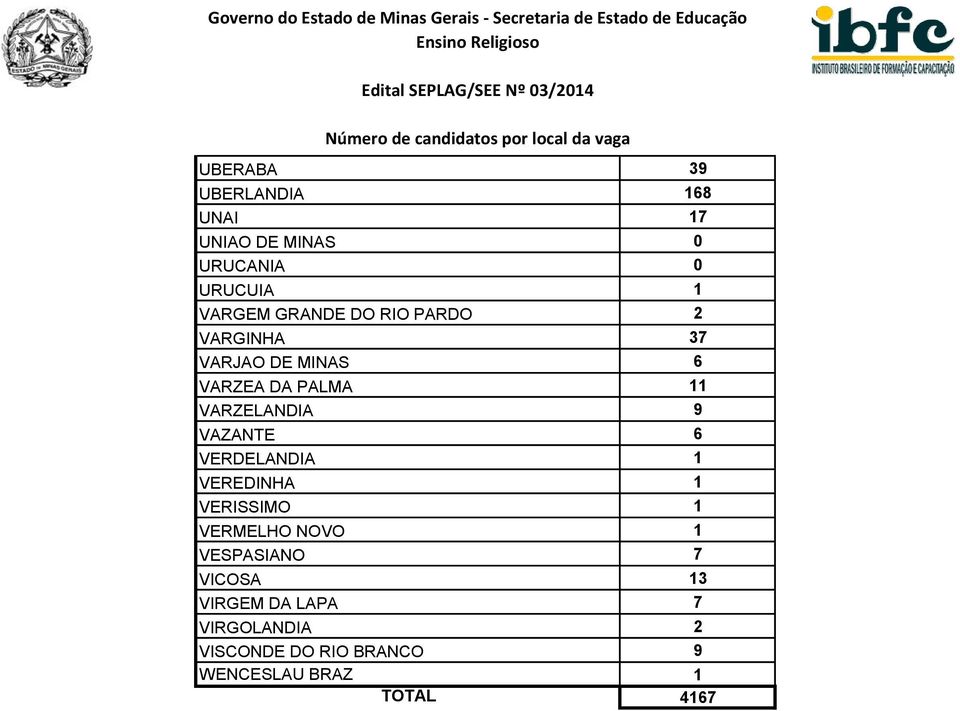 9 VAZANTE 6 VERDELANDIA 1 VEREDINHA 1 VERISSIMO 1 VERMELHO NOVO 1 VESPASIANO 7