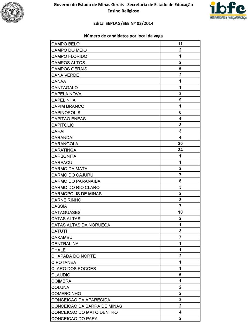 CLARO 3 CARMOPOLIS DE MINAS 2 CARNEIRINHO 3 CASSIA 7 CATAGUASES 10 CATAS ALTAS 2 CATAS ALTAS DA NORUEGA 1 CATUTI 3 CAXAMBU 7 CENTRALINA 1 CHALE 1 CHAPADA DO NORTE 2