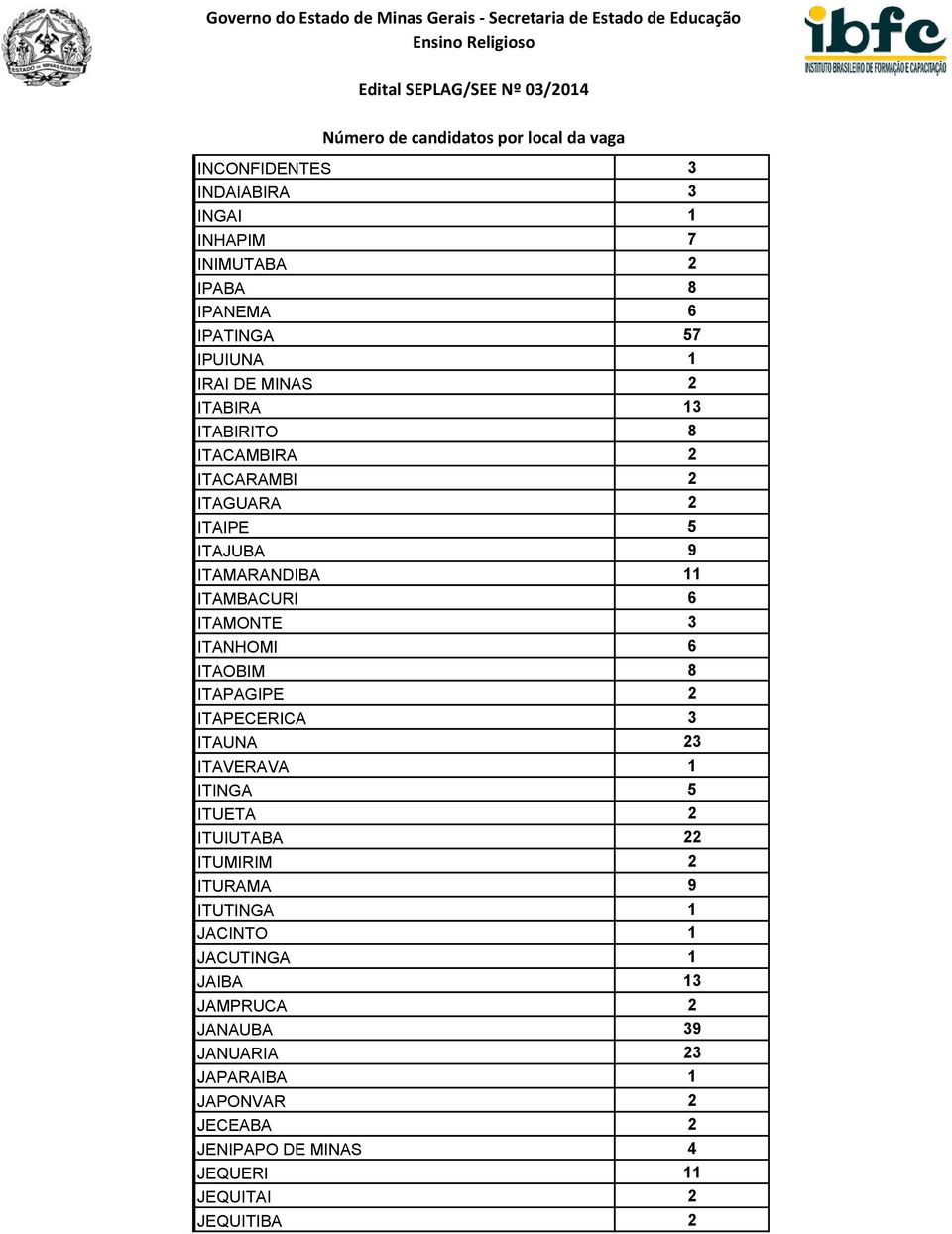 ITAPAGIPE 2 ITAPECERICA 3 ITAUNA 23 ITAVERAVA 1 ITINGA 5 ITUETA 2 ITUIUTABA 22 ITUMIRIM 2 ITURAMA 9 ITUTINGA 1 JACINTO 1