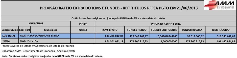 648,67 TOTAL RECEITA TOTAL 864.301.081,12 172.860.216,23 1,0000000000 172.860.216,23 691.440.