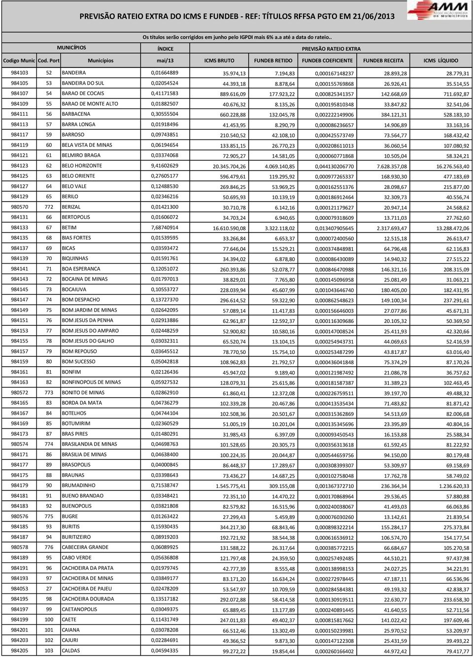 135,26 0,000195810348 33.847,82 32.541,06 984111 56 BARBACENA 0,30555504 660.228,88 132.045,78 0,002222149906 384.121,31 528.183,10 984113 57 BARRA LONGA 0,01918496 41.453,95 8.