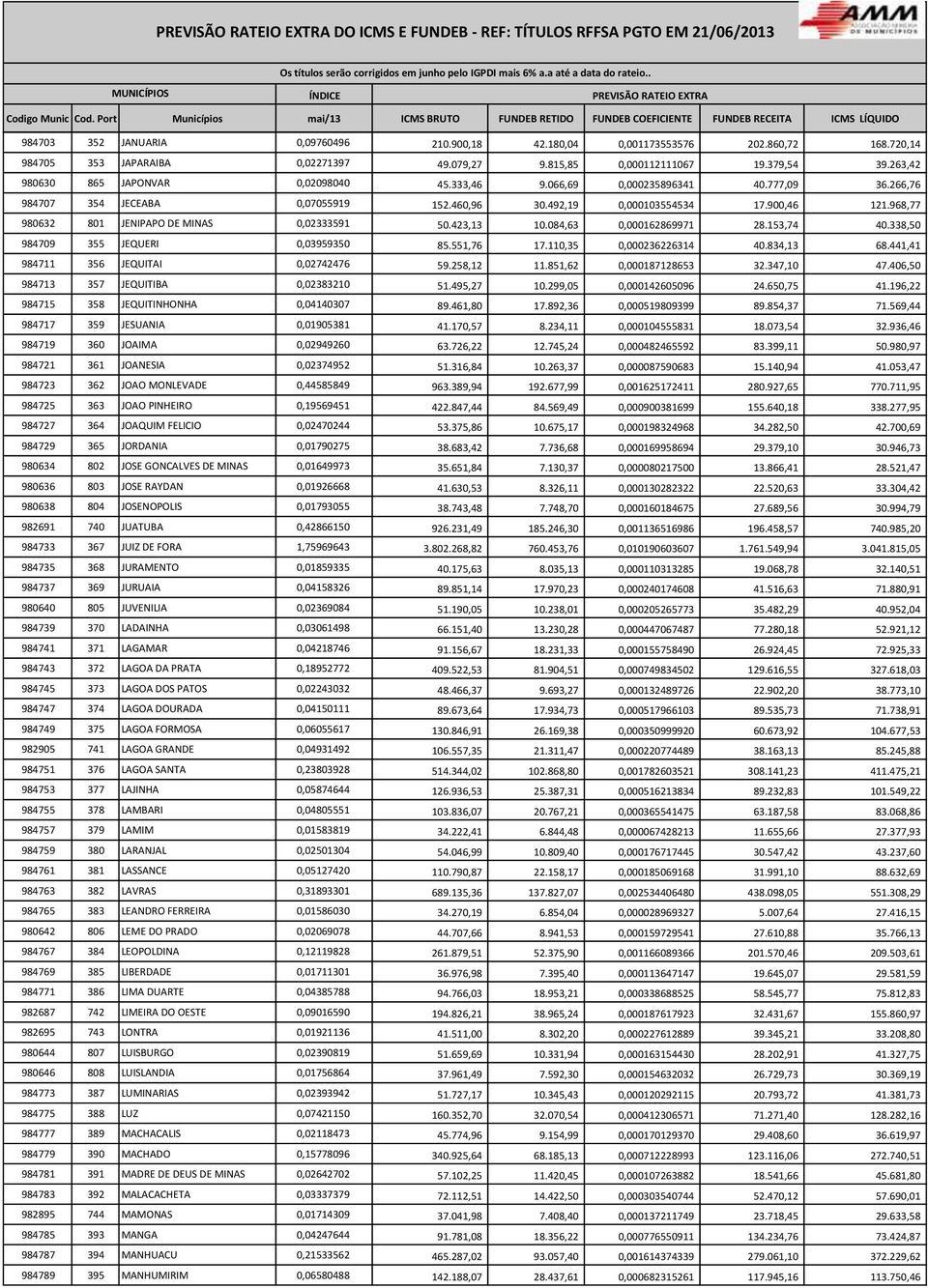 900,46 121.968,77 980632 801 JENIPAPO DE MINAS 0,02333591 50.423,13 10.084,63 0,000162869971 28.153,74 40.338,50 984709 355 JEQUERI 0,03959350 85.551,76 17.110,35 0,000236226314 40.834,13 68.