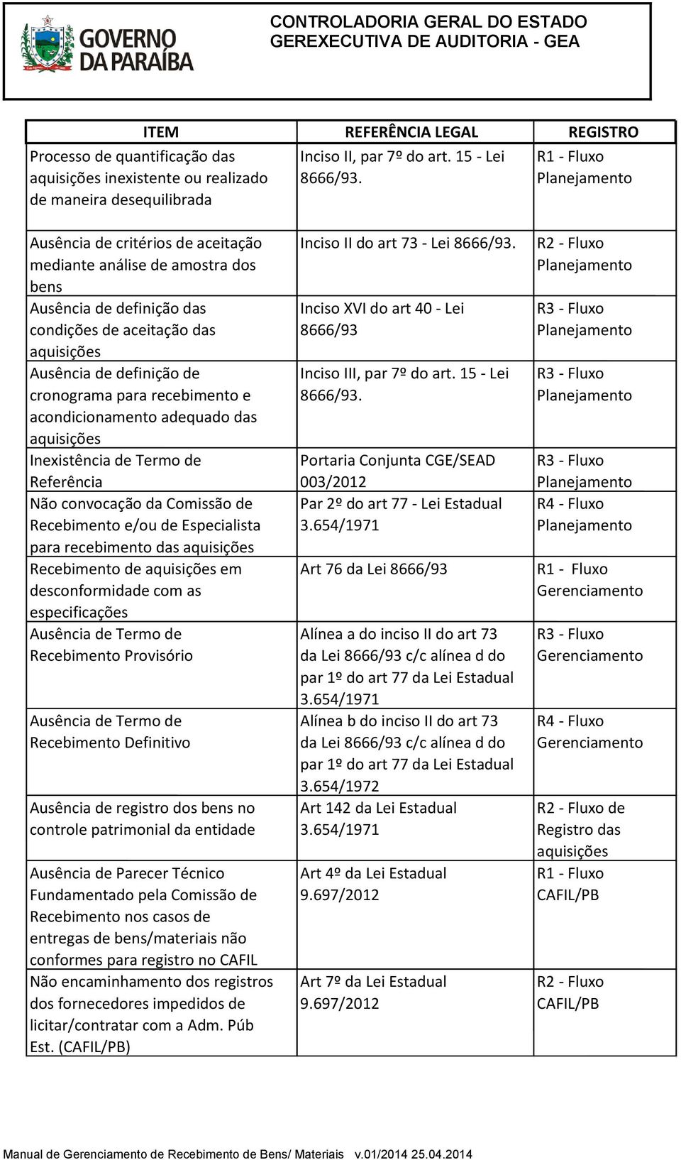 para recebimento e acondicionamento adequado das aquisições Inexistência de Termo de Referência Não convocação da Comissão de Recebimento e/ou de Especialista para recebimento das aquisições