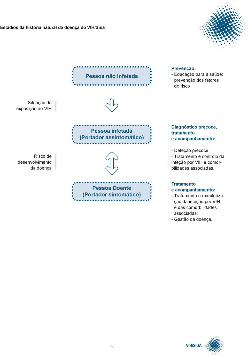 desenvolvimento da doença - Deteção precoce; - Tratamento e controlo da infeção por VIH e comorbilidades associadas.